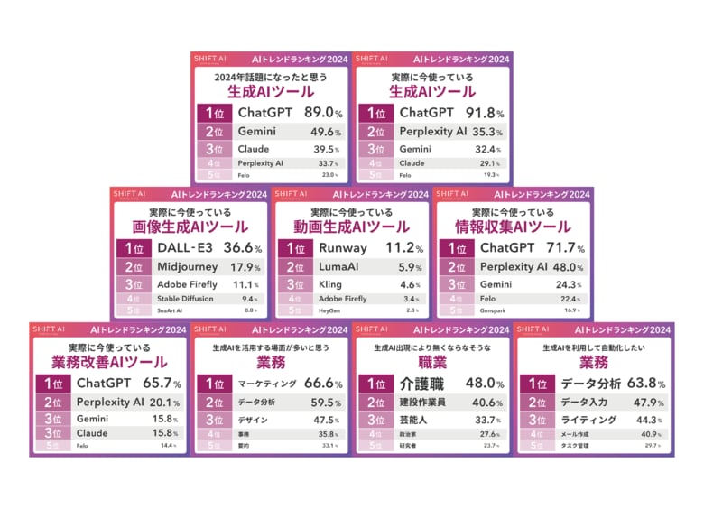 SHIFT AI が『2024年AIトレンドランキング』を発表!本年もChatGPTが話題を席巻した1年に