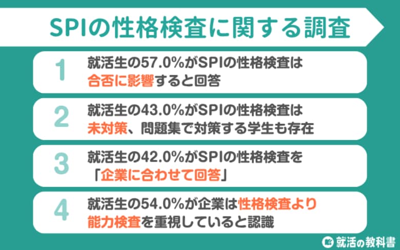 【調査レポート】SPI性格検査を企業に合わせ回答する就活生は42% | 43%が対策せず受験