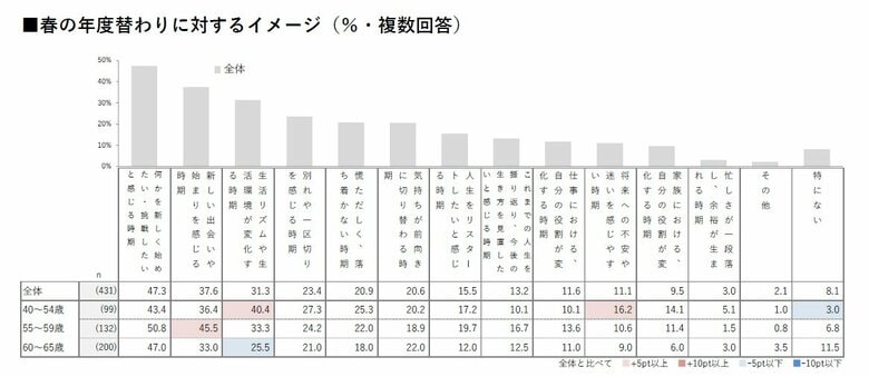 【HALMEK up×生きかた上手研究所　共同調査】ミドルエイジ女性の「春の節目」に関する意識・実態調査春は"再スタート"の季節！55～59歳の約半数が「何かを新しく始めたい」と回答