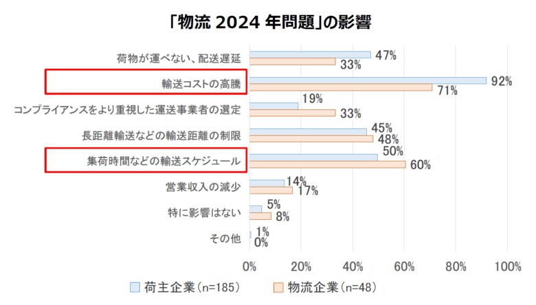 【三菱地所リアルエステートサービスとニッセイ基礎研究所による物流に関する共同アンケート調査】「物流2024年問題」への対策は着手するも、まだ十分でないと認識、トラックドライバー確保が喫緊の課題