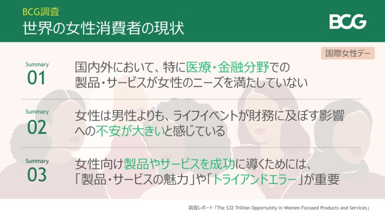 【BCG最新調査】女性消費者は既存の製品・サービスに不満。32兆ドル規模の市場に機会損失