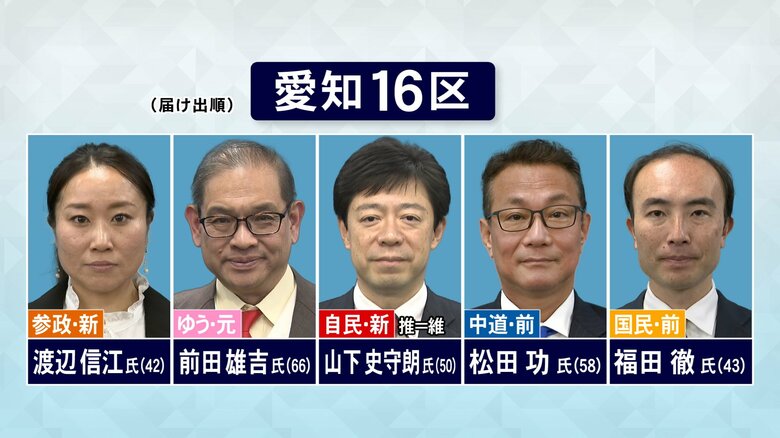 新党結成で前回から“一変”…衆議院選挙公示「愛知16区」戦いの構図は 公明出身の候補者は比例単独に｜FNNプライムオンライン