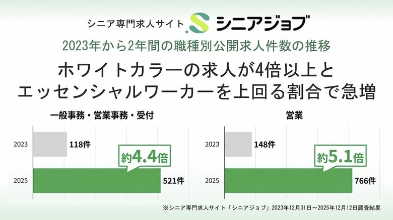 営業や事務などホワイトカラーのシニア向け求人が23年から2年で4倍に増加