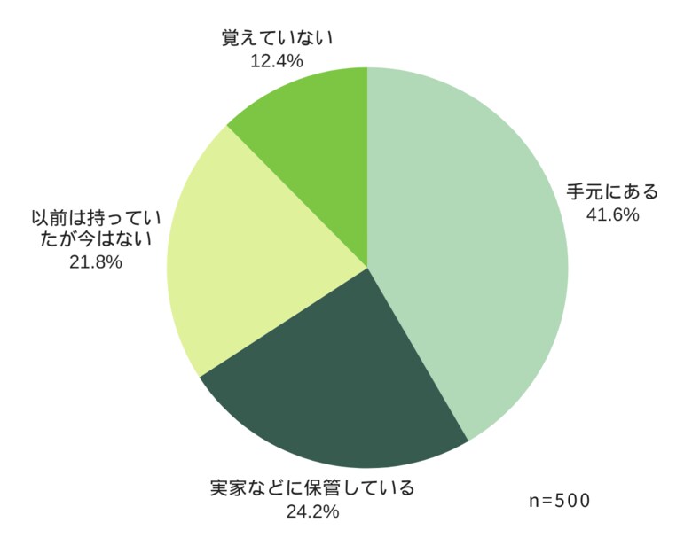 【卒業アルバムアンケート調査】約半数が10年以上未閲覧、それでも手放せない卒業アルバム―記憶はなぜ“紙”に宿るのか