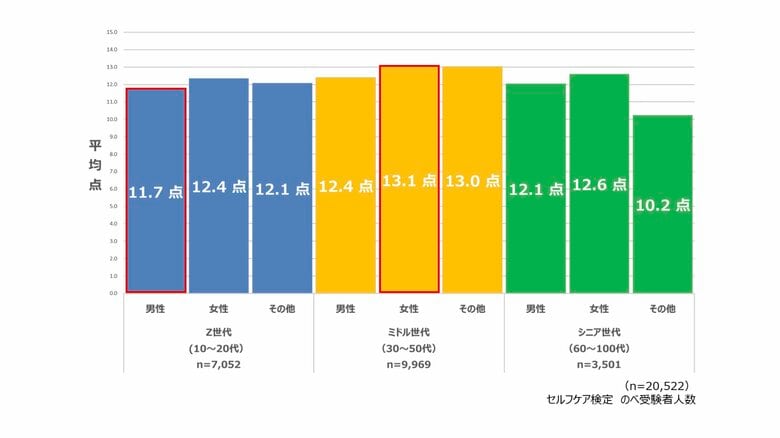 延べ2.2万人が挑戦！約3分でセルフケア基礎力をチェックできる「全国統一 セルフケア検定」 結果発表