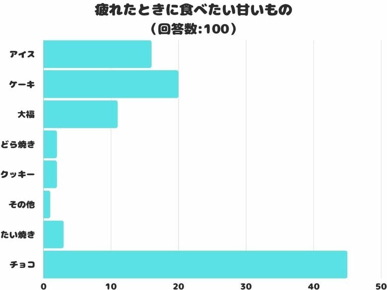 【調査レポート】疲れたときに食べたい甘いものは?1位はやっぱり「チョコ」でした!