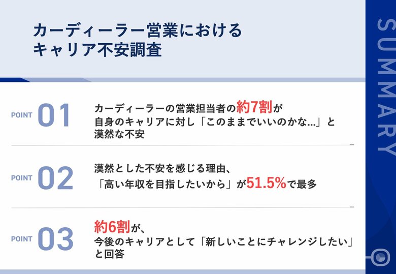 約7割のカーディーラー営業が、自身のキャリアに対し「このままでいいのかな...」と漠然な不安 約6割から「今後のキャリアとして新しいことにチャレンジしたい」の声