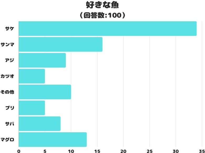 【調査レポート】好きな魚は何?1番人気は「サケ」でした!