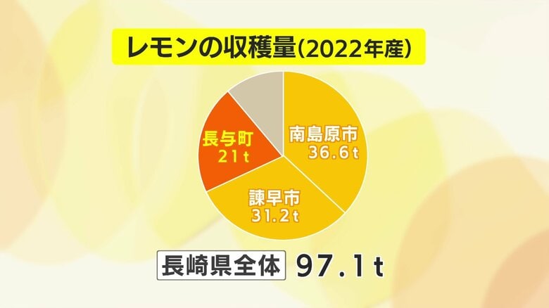 レモンの収穫量は長与町は長崎県内で3番目（2022年）