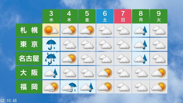 週間天気予報