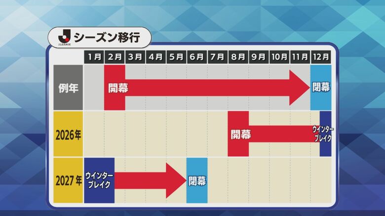 Jリーグ　シーズン移行イメージ