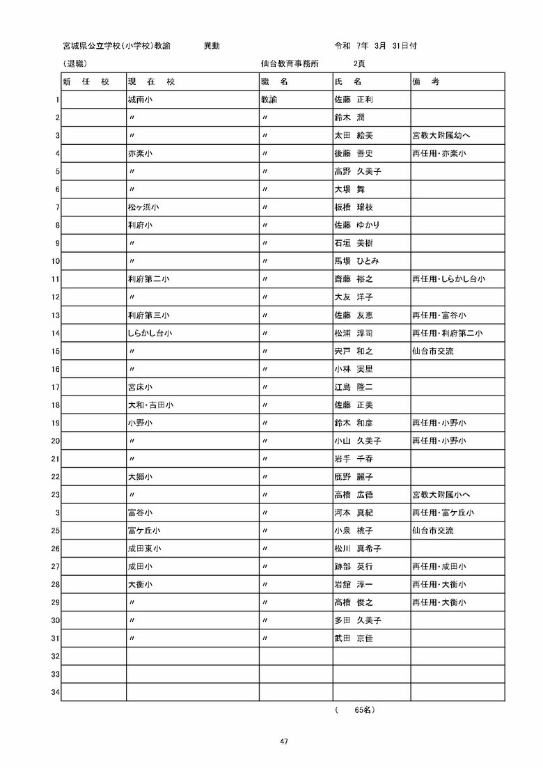 宮城県内の公立小学校の異動一覧（仙台市除く）