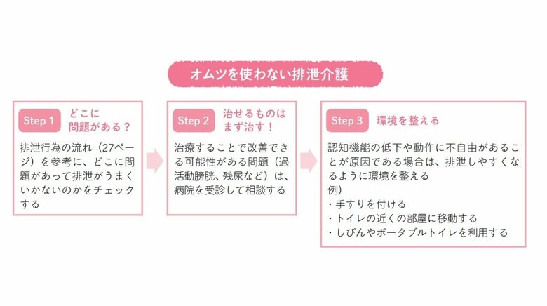 『「排泄介護」のお悩み解消ブック』から抜粋（イラスト：熊アート）