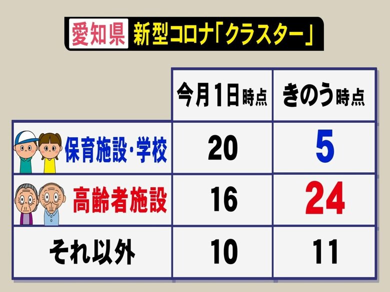 この半月でクラスターに変化…学校等減り高齢者施設が増加 県担当者「休みにする対応取れず抑えるの困難」