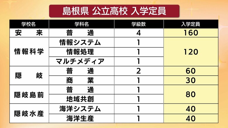 安来・情報科学・隠岐・隠岐島前・隠岐水産
