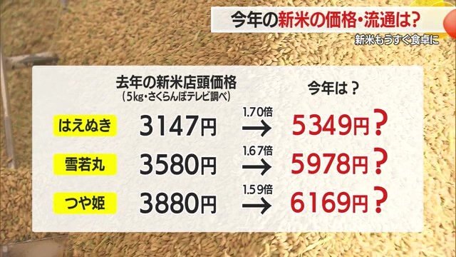 2024年の新米価格と2025年の概算金を元に、さくらんぼテレビ独自で試算してみた