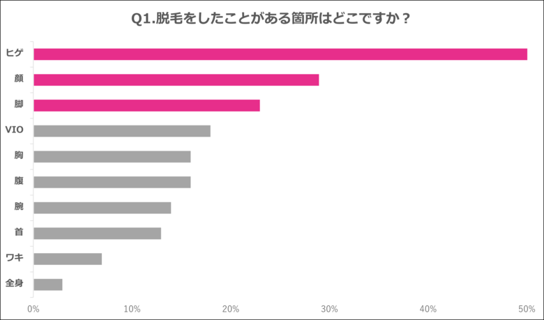 ツルツルにするだけじゃない!約半数の男性がデザイン脱毛や毛量調節の脱毛を選択