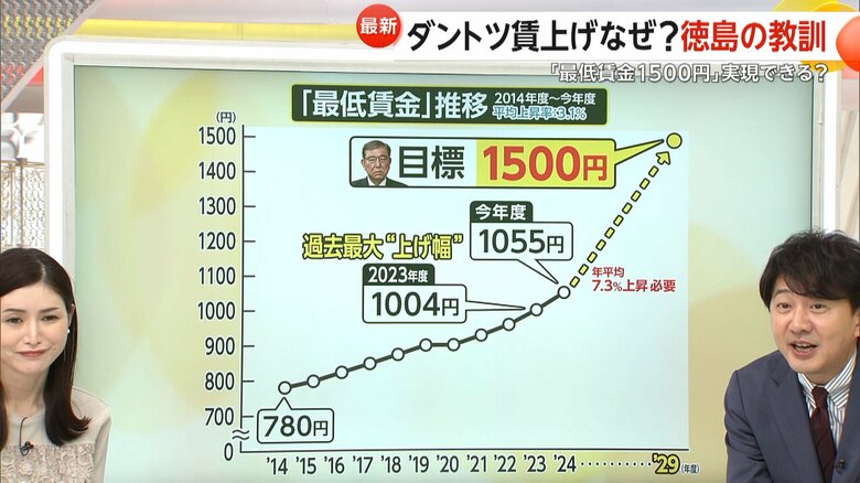2029年までに目標の1500円を達成するための上昇幅
