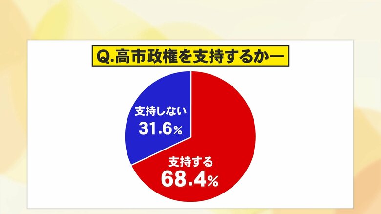 高市政権について