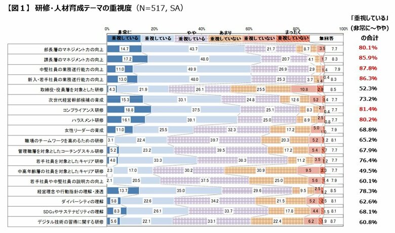 『日本企業の経営課題2021』 調査結果速報【第7弾】 研修・人材育成において重視しているテーマ