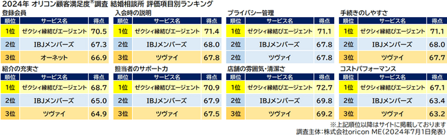 『結婚相談所』評価項目別ランキング（2024年 オリコン顧客満足度(R)調査）