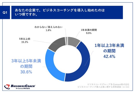 84.7% が導入したビジネスコーチングに「満足」と回答