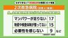 【遠州病院クラスター】なぜできない？救急搬送時の検査　浜松市