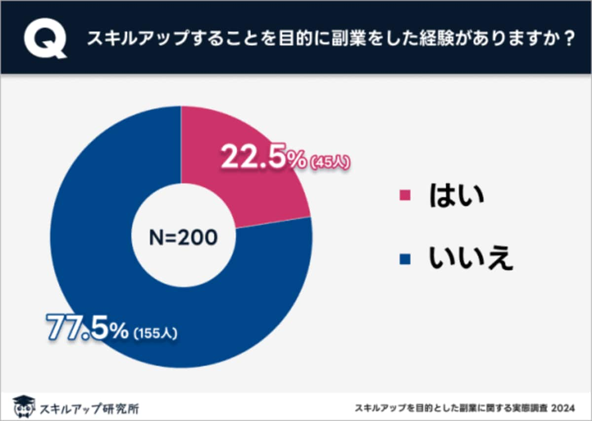 スキルアップ研究所、「スキルアップを目的とした副業に関する実態調査」の結果を発表