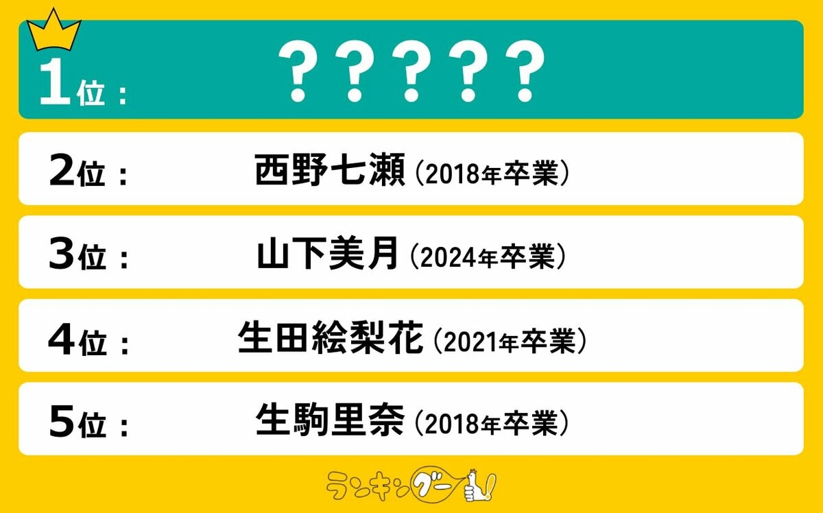 乃木坂46卒業」を知って一番泣けたメンバーランキングを発表！1位に