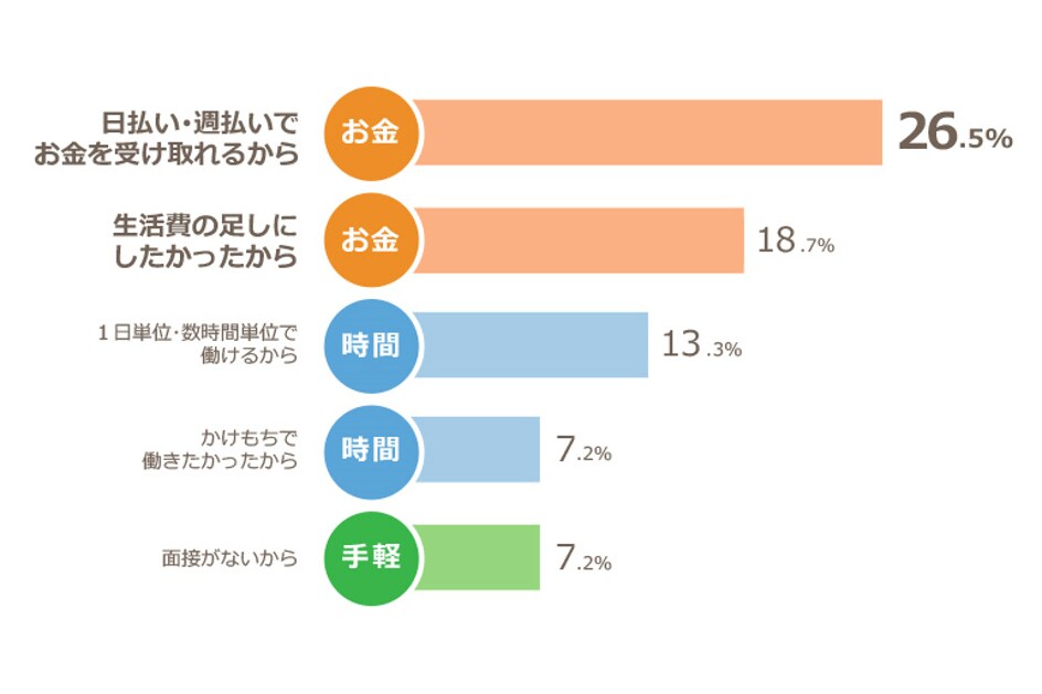 残業規制による収入減少が社会人の 単発 スポットバイト を誘発 単発 スポットバイト調査 社会人編