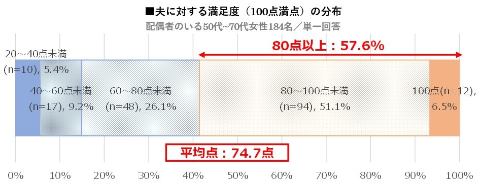 50代 70代のハーレクイン世代女性に聞いた 夫婦関係 に関する意識と実態調査