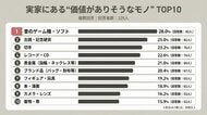 【実家にある価値のありそうなモノは？】回答者328人アンケート調査