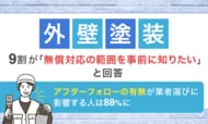 外壁塗装、9割が「無償対応の範囲を事前に知りたい」と回答、アフターフォローの有無が業者選びに影響する人は88%に