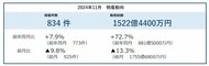 倒産件数は834件 31カ月連続で前年同月を上回る2024年累計は11月時点で2015年以降で最多に ― 全国企業倒産集計2024年11月報