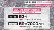 2025年度の倒産件数が12年ぶり50件超 業種別では建設業が最多【佐賀県】