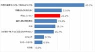 夏の冷房による不調アンケート実施。冷房で寒いと感じる人は男女ともに5割超。それなのに、その後の行動には明確な差が！