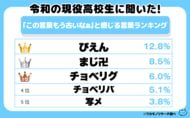 え？令和でも「チョベリバ？」「チョベリグ？」 現役高校生に聞いた！「この言葉もう古いなぁ」と感じる言葉ランキングを大発表！
