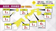 【新型コロナ続報】島根県でも感染拡大 年末から10日連続確認で一気に67人の陽性者