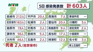長崎県内で603人が新型コロナ感染 佐世保市で2人死亡 30代女性も