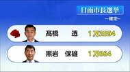 日南市長選挙 高橋透氏が初当選 宮崎県