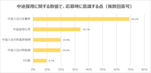 【20代意識調査】20代転職希望者は、「受け入れ体制」に注目?応募時に意識する数字は、「中途入社の定着率」が最多。2021年4月から、大手企業は公表が義務付けられた「中途採用比率」は、2位34.1%。