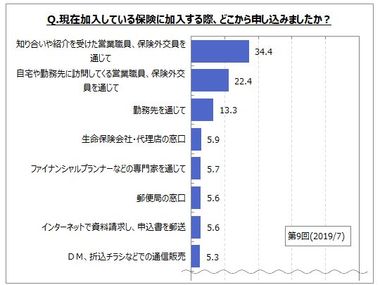 【生命保険の加入実態に関するアンケート調査】主加入会社以外に検討した生命保険会社がある人は、生命保険加入者の4割強