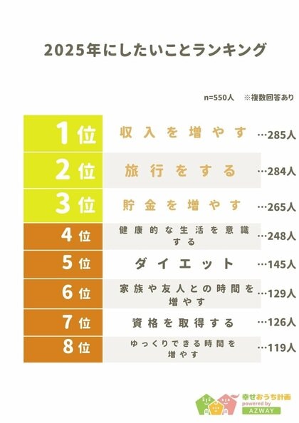 【2025年にしたいことランキング】回答者550人アンケート調査