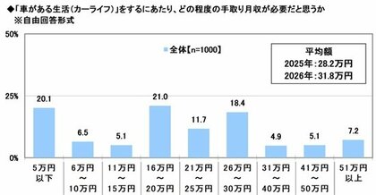 2026年 20歳のカーライフ意識調査　～車の購入額は平均172.3万円、カーライフに必要だと思う手取り月収額は？　ほか　（第2弾）