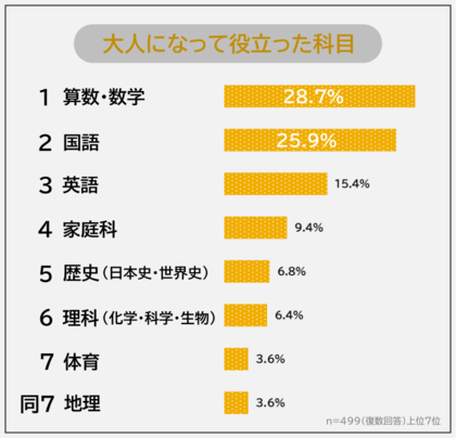 【大人になって役立った学校の科目ランキング】男女499人アンケート調査