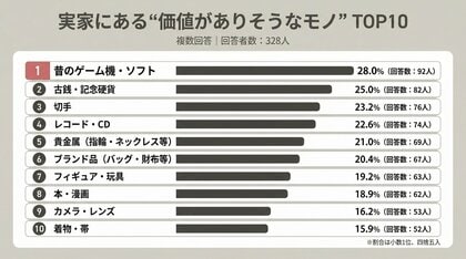 【実家にある価値のありそうなモノは？】回答者328人アンケート調査
