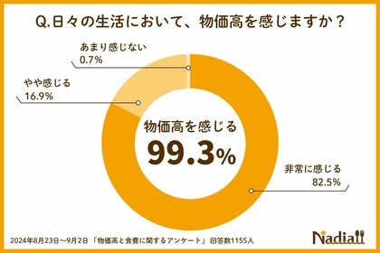食費が上がったと感じる人は94.2%!「同じ食材ばかりでメニューがマンネリ化する」という節約のお悩みも。そんな物価高に負けない、食費節約が得意な料理家をご紹介