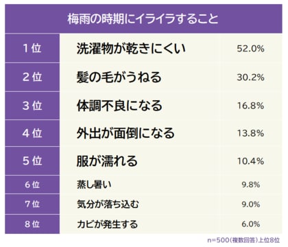 【梅雨の時期にイライラすることランキング】男女500人アンケート調査