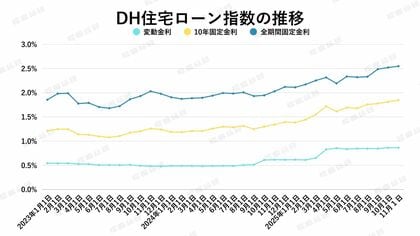 「東京都は買い手が活発、埼玉・千葉・神奈川はやや慎重に」金利と中古マンション市場
