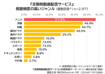 2024年 定額制動画配信サービス利用実態データ|視聴ジャンル「アニメ」最多57.0% 観て良かった漫画・アニメ実写作品ランキング1位は『キングダム』 SVOD限定作品では『沈黙の艦隊』がトップに
